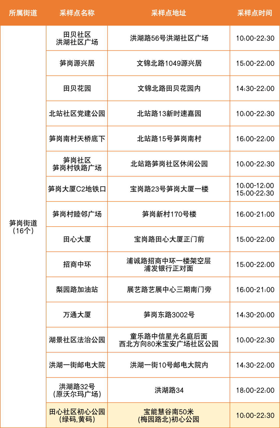 7月27日罗湖区便民核酸采样点