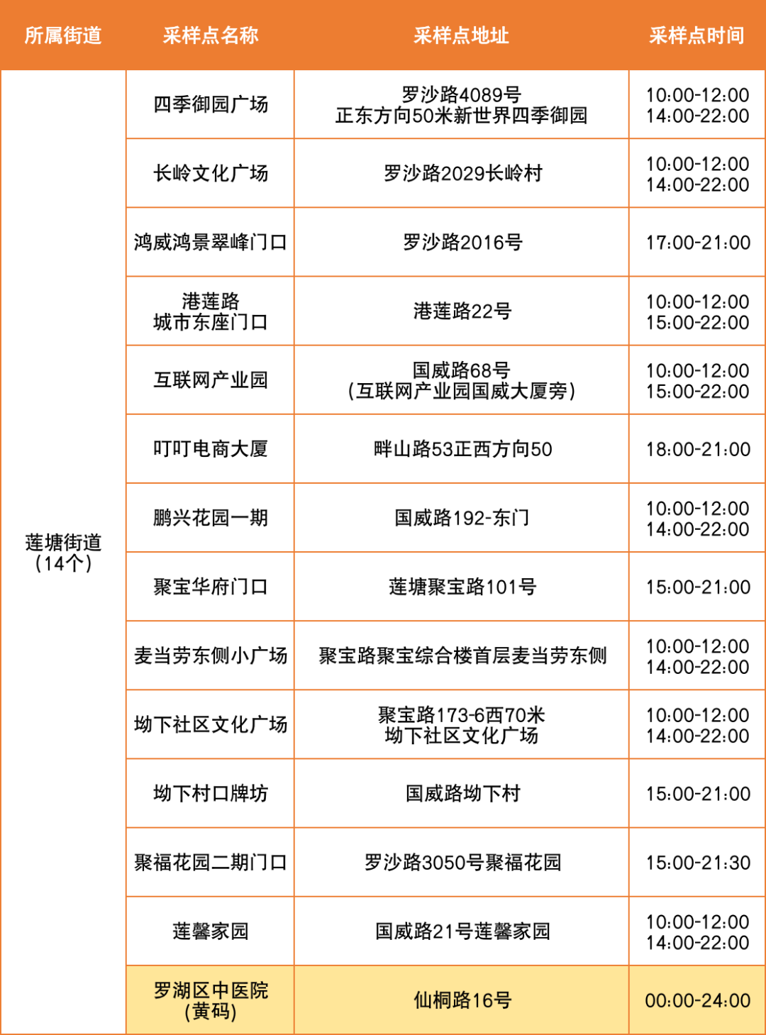 7月27日罗湖区便民核酸采样点