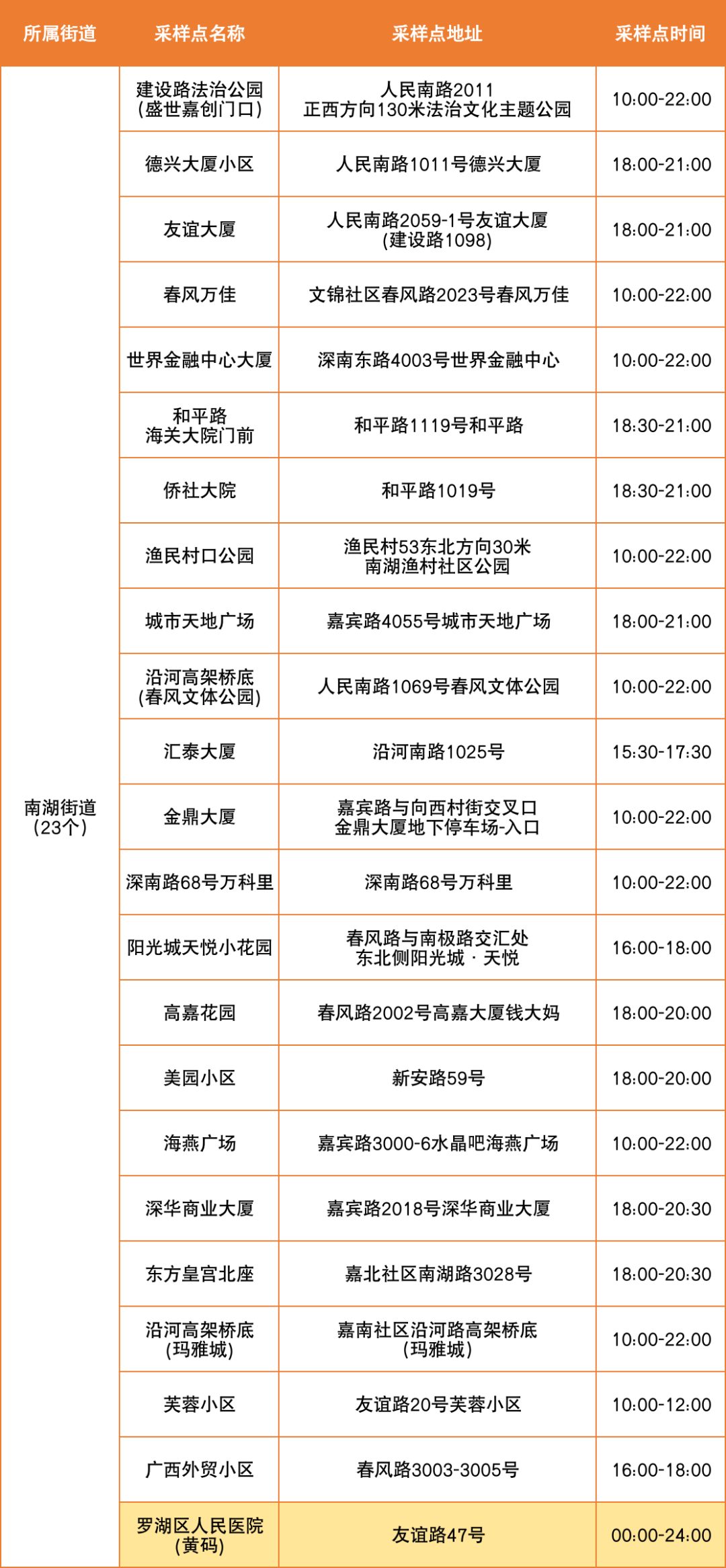 7月27日罗湖区便民核酸采样点