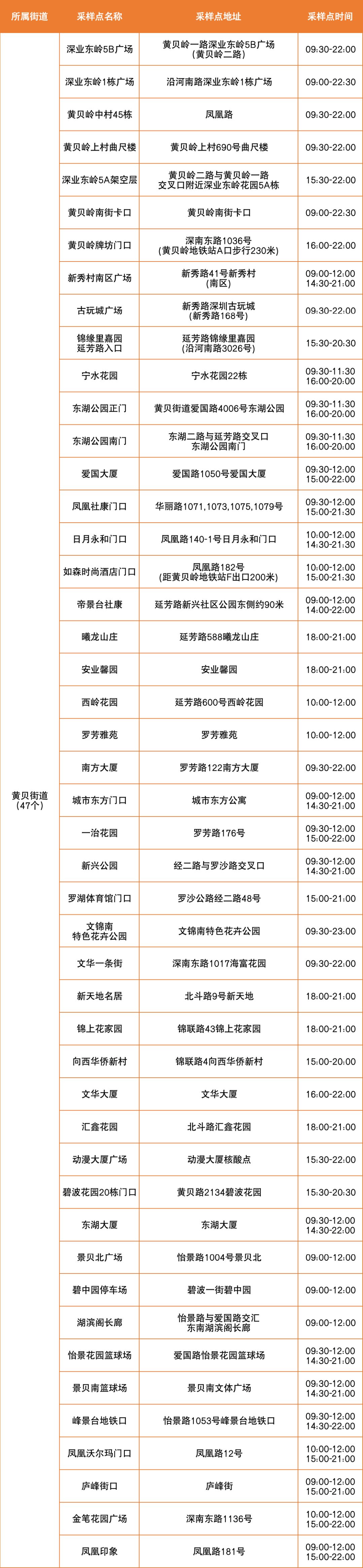 7月27日罗湖区便民核酸采样点