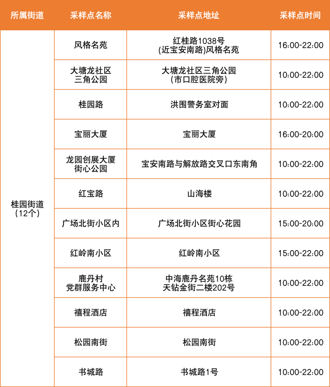 7月27日罗湖区便民核酸采样点