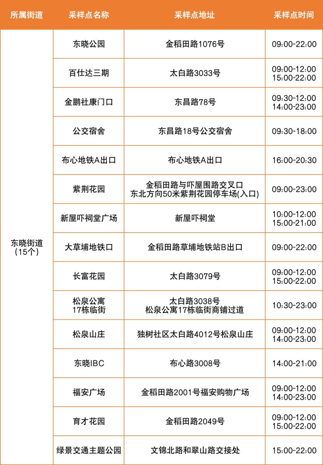 7月27日罗湖区便民核酸采样点