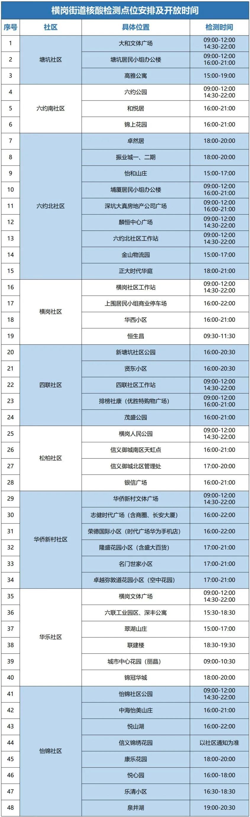 龙岗区横岗街道7月28日开设48个核酸点位