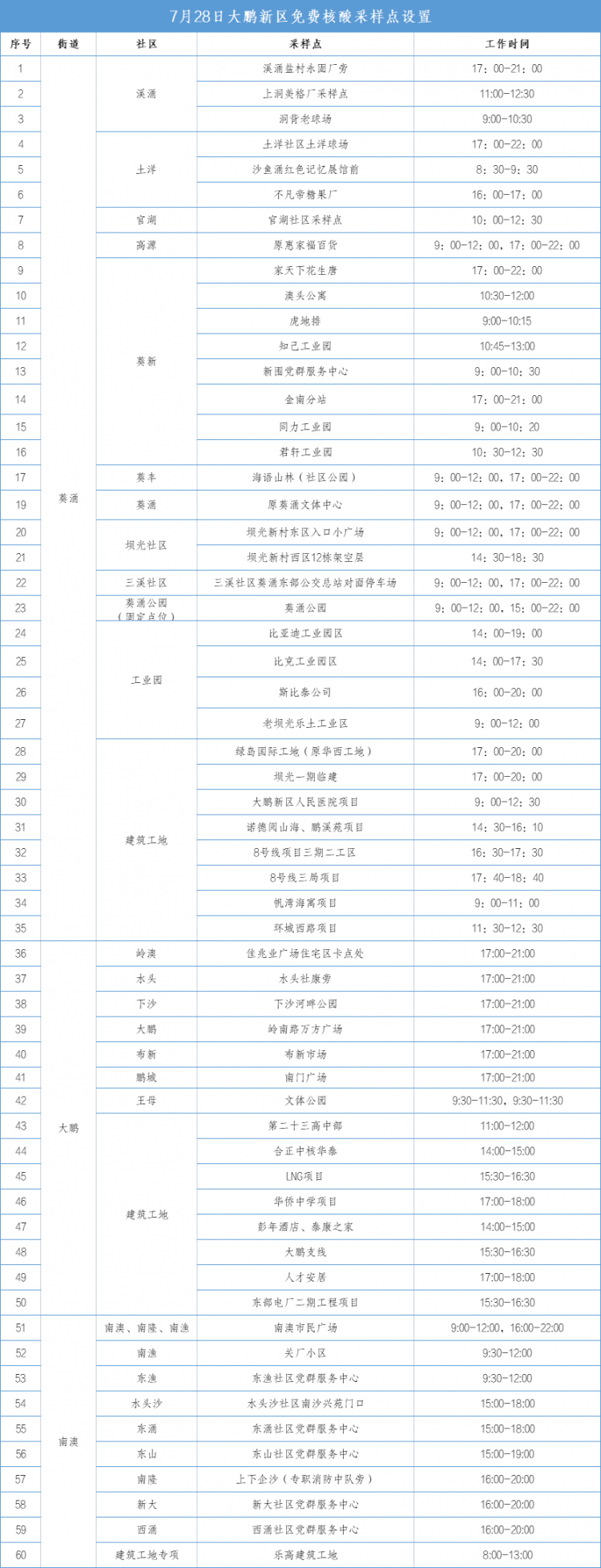 大鹏新区7月28日免费核酸检测点