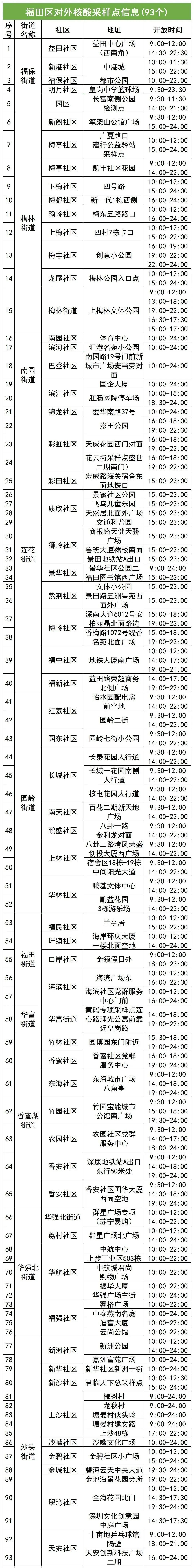 7月28日福田区核酸检测点