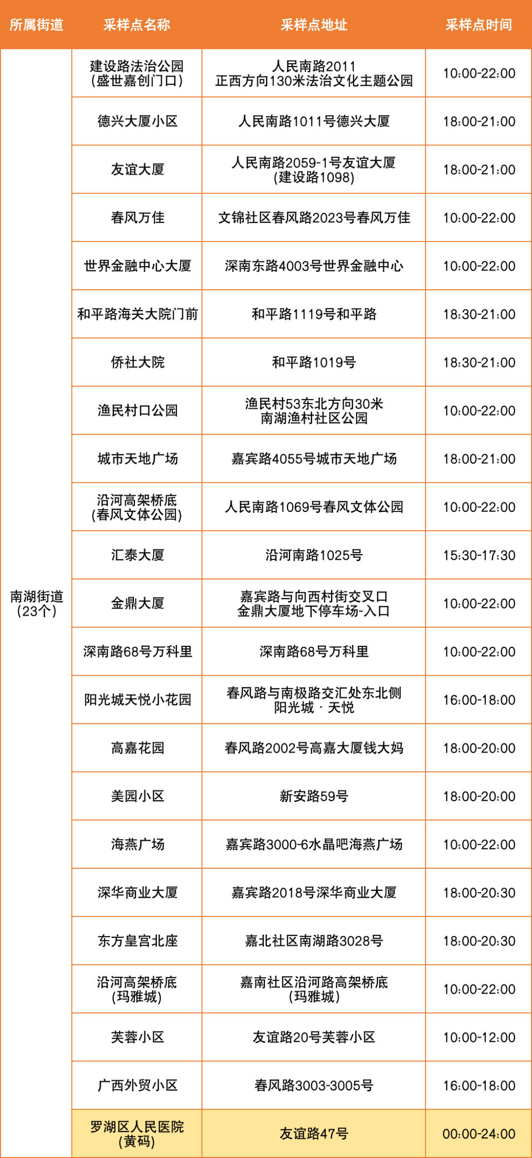 7月28日罗湖区便民核酸采样点