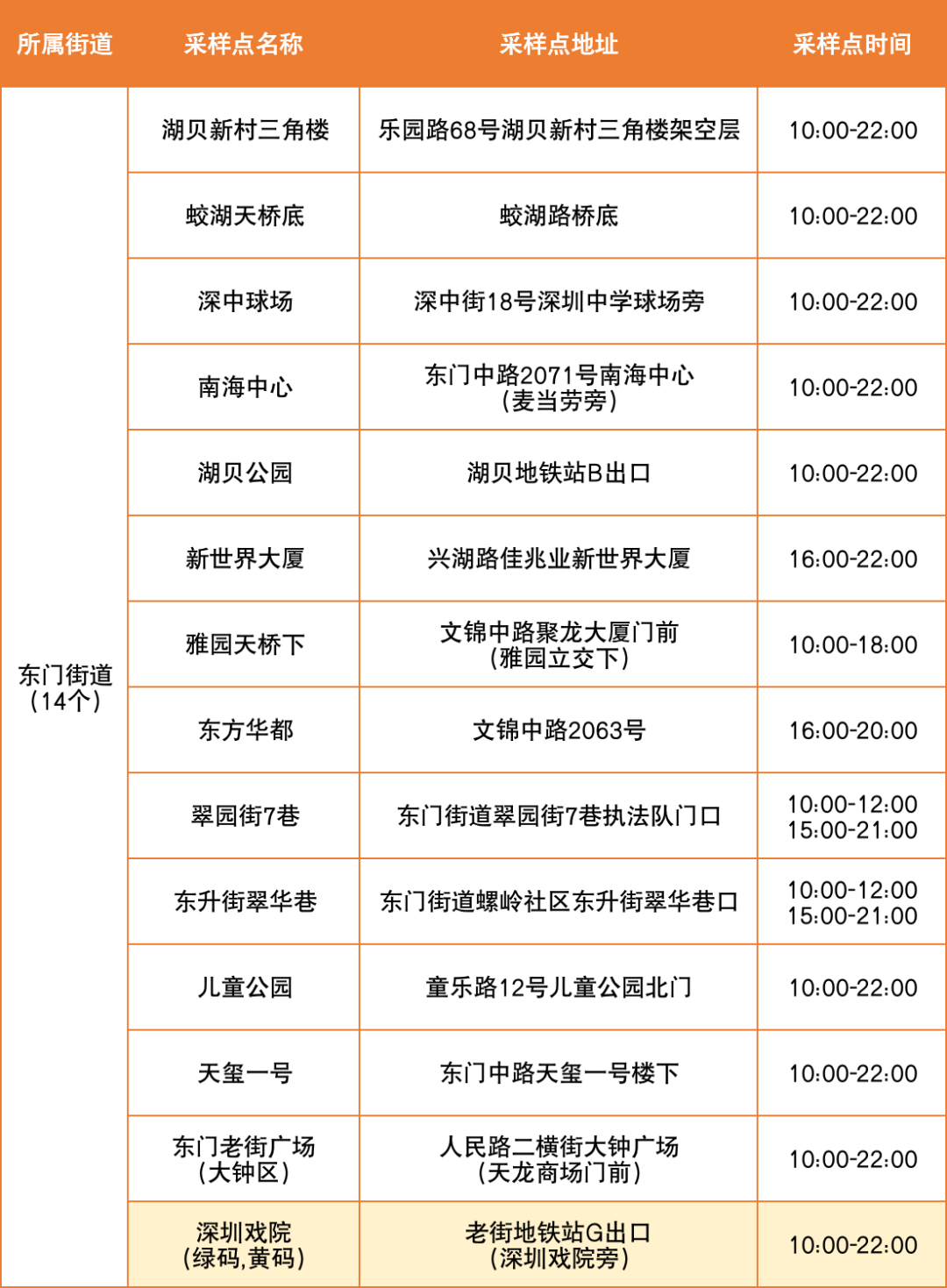 7月28日罗湖区便民核酸采样点