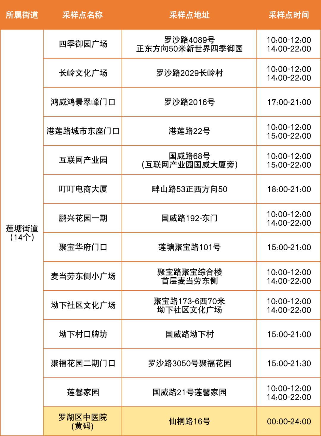 7月28日罗湖区便民核酸采样点