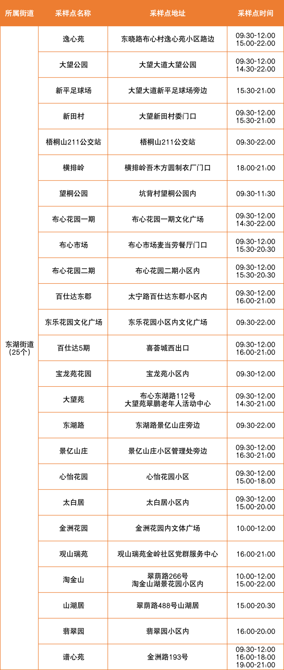 7月28日罗湖区便民核酸采样点