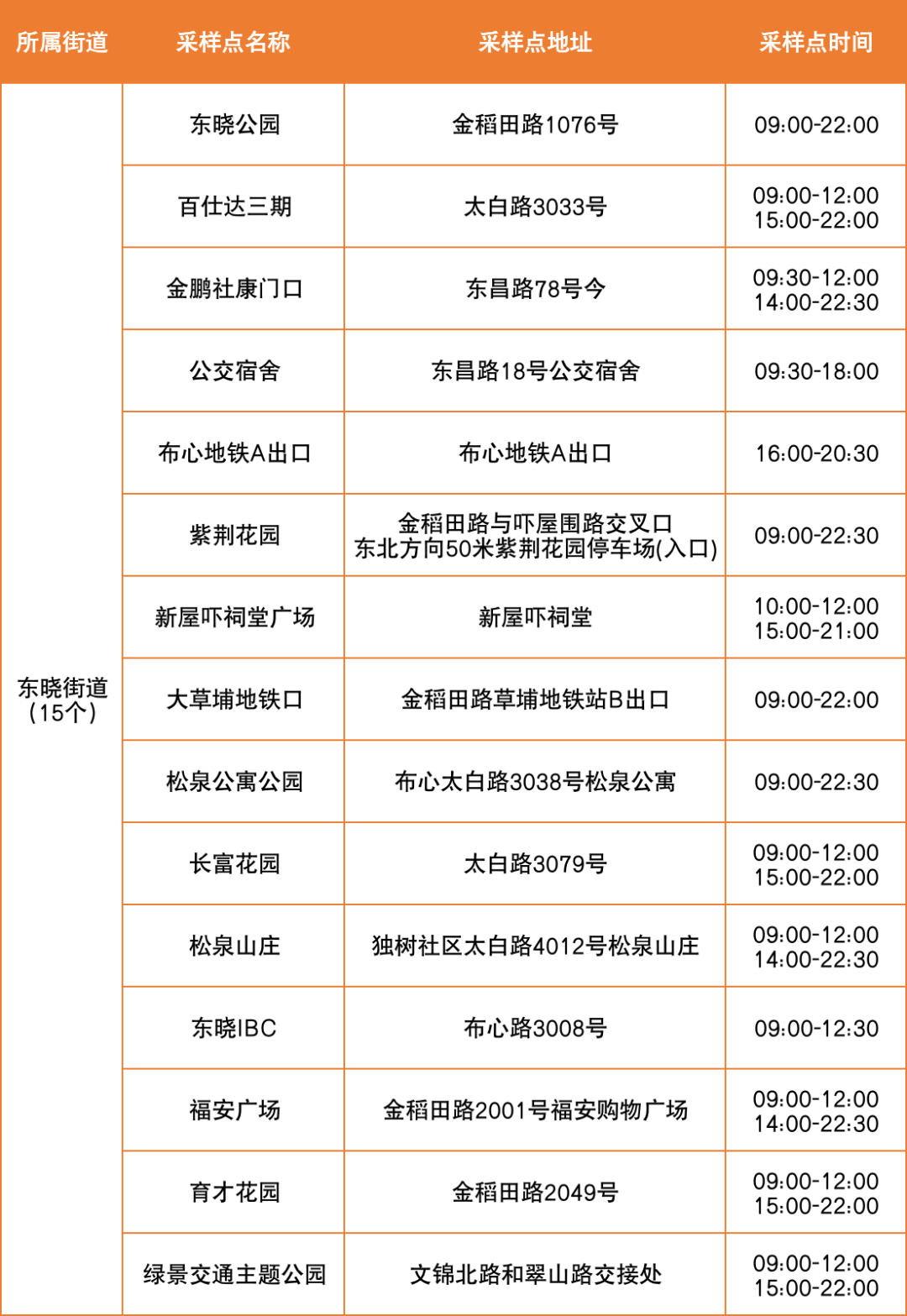 7月28日罗湖区便民核酸采样点