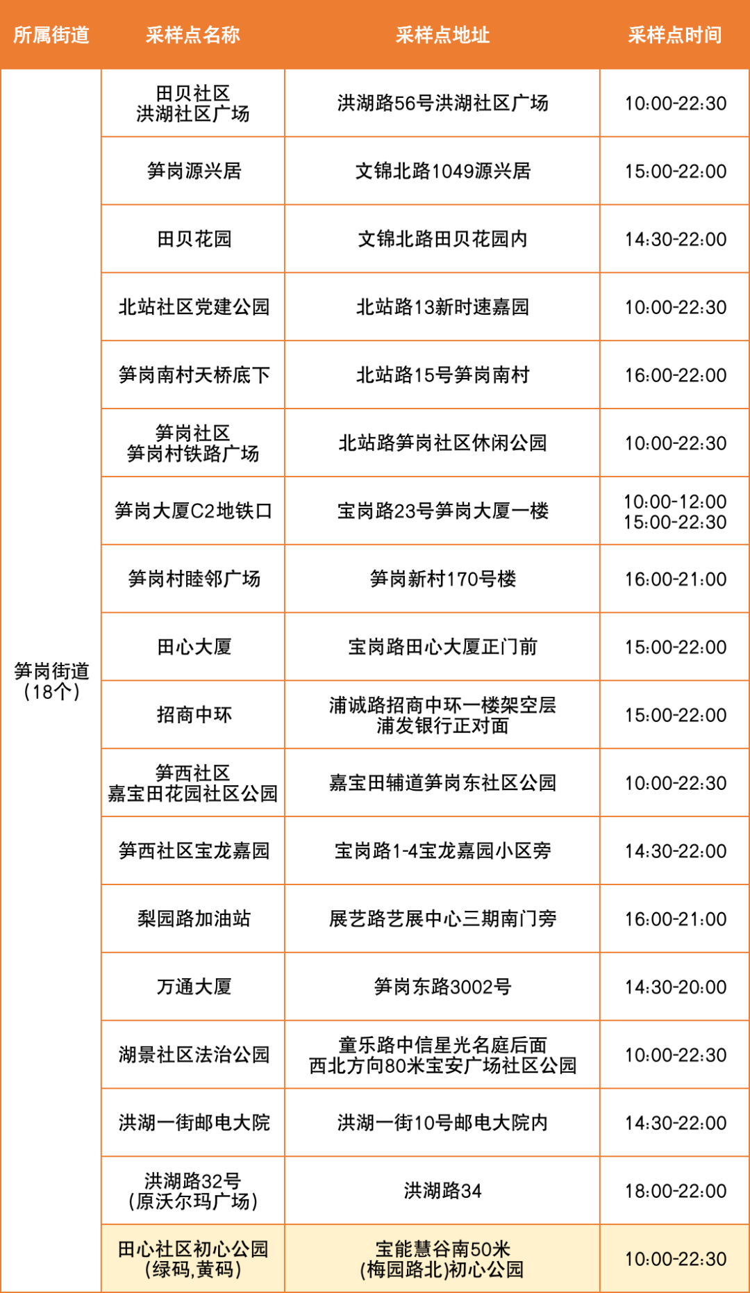 7月28日罗湖区便民核酸采样点