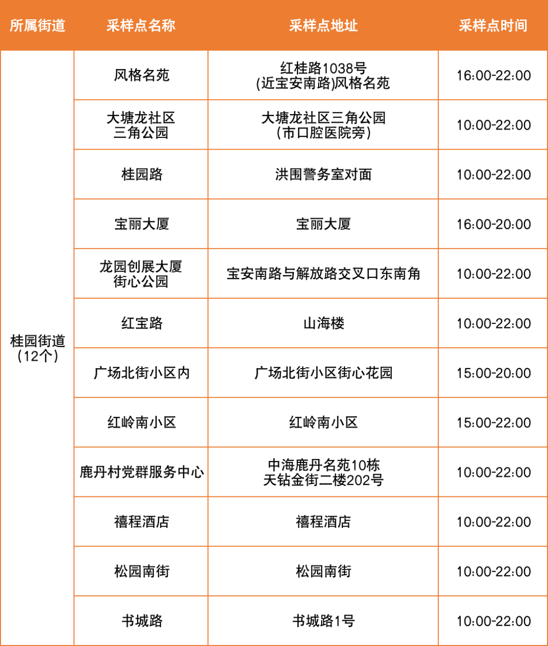 7月28日罗湖区便民核酸采样点