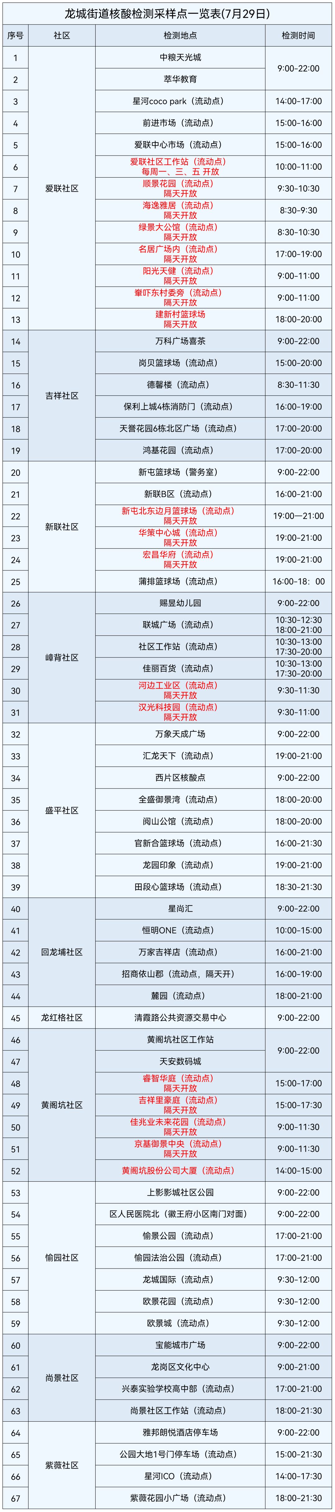 龙岗区龙城街道7月29日核酸检测点汇总