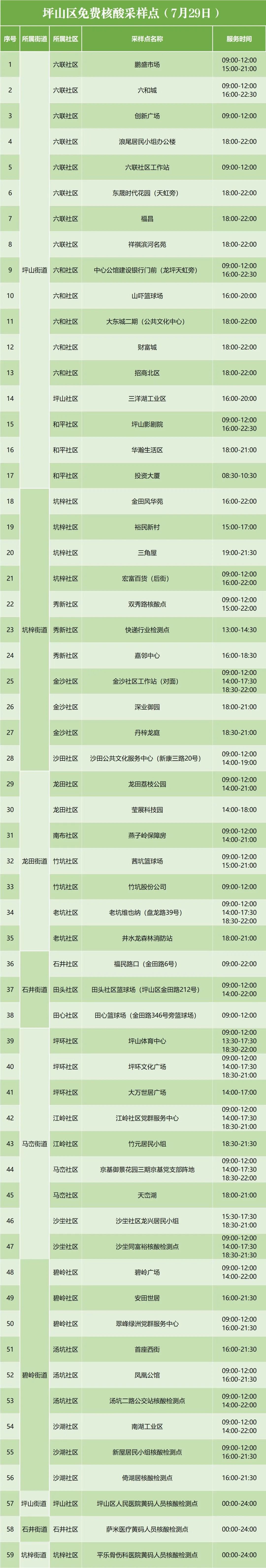 7月29日坪山区免费核酸检测点