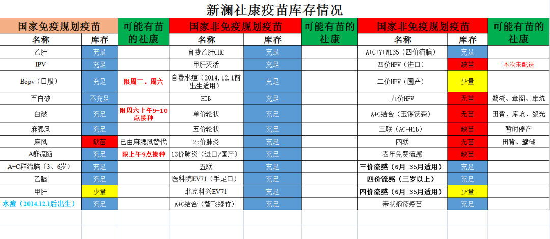 深圳新澜社区健康服务中心有带状疱疹疫苗打吗