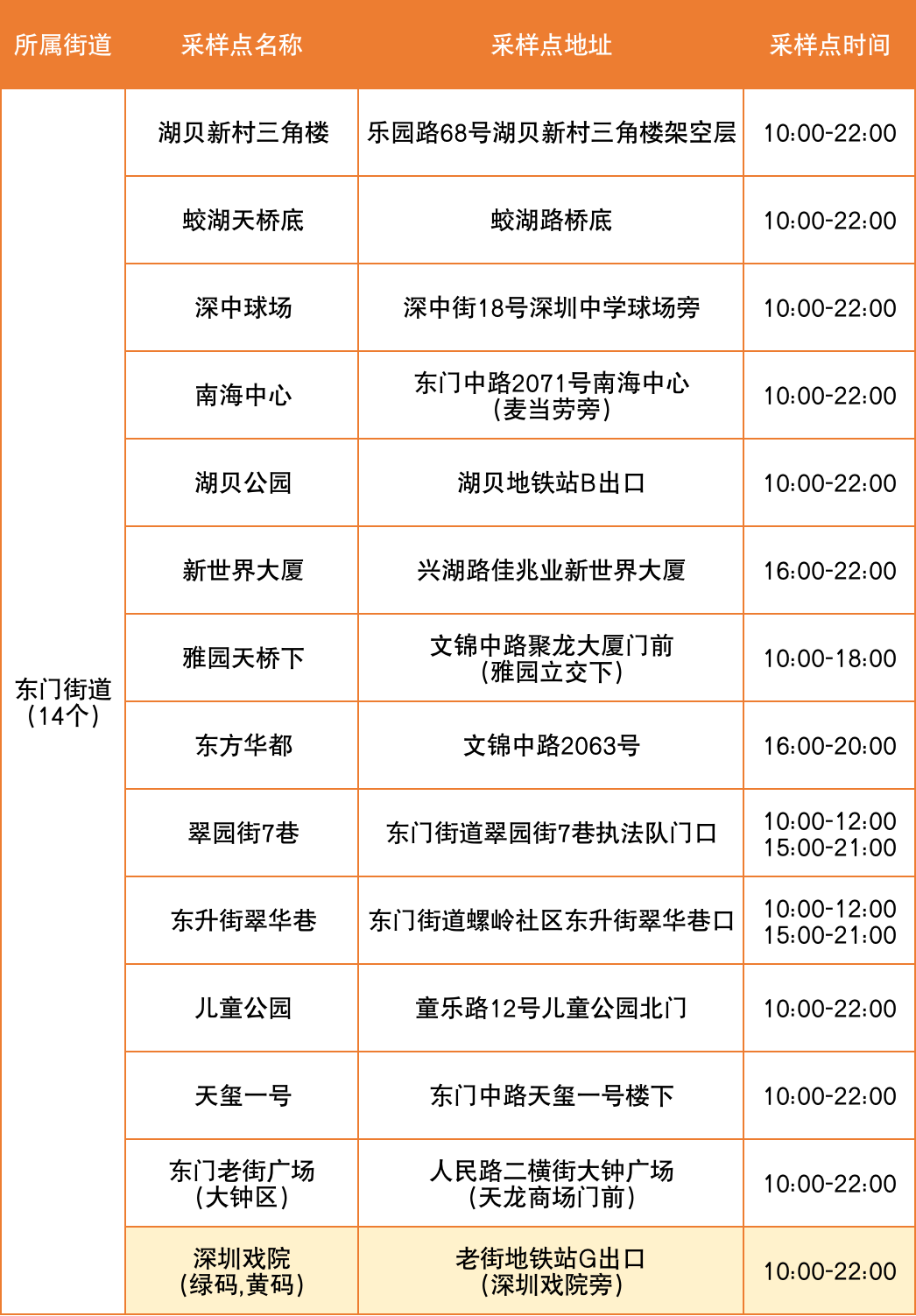 7月29日罗湖区便民核酸采样点