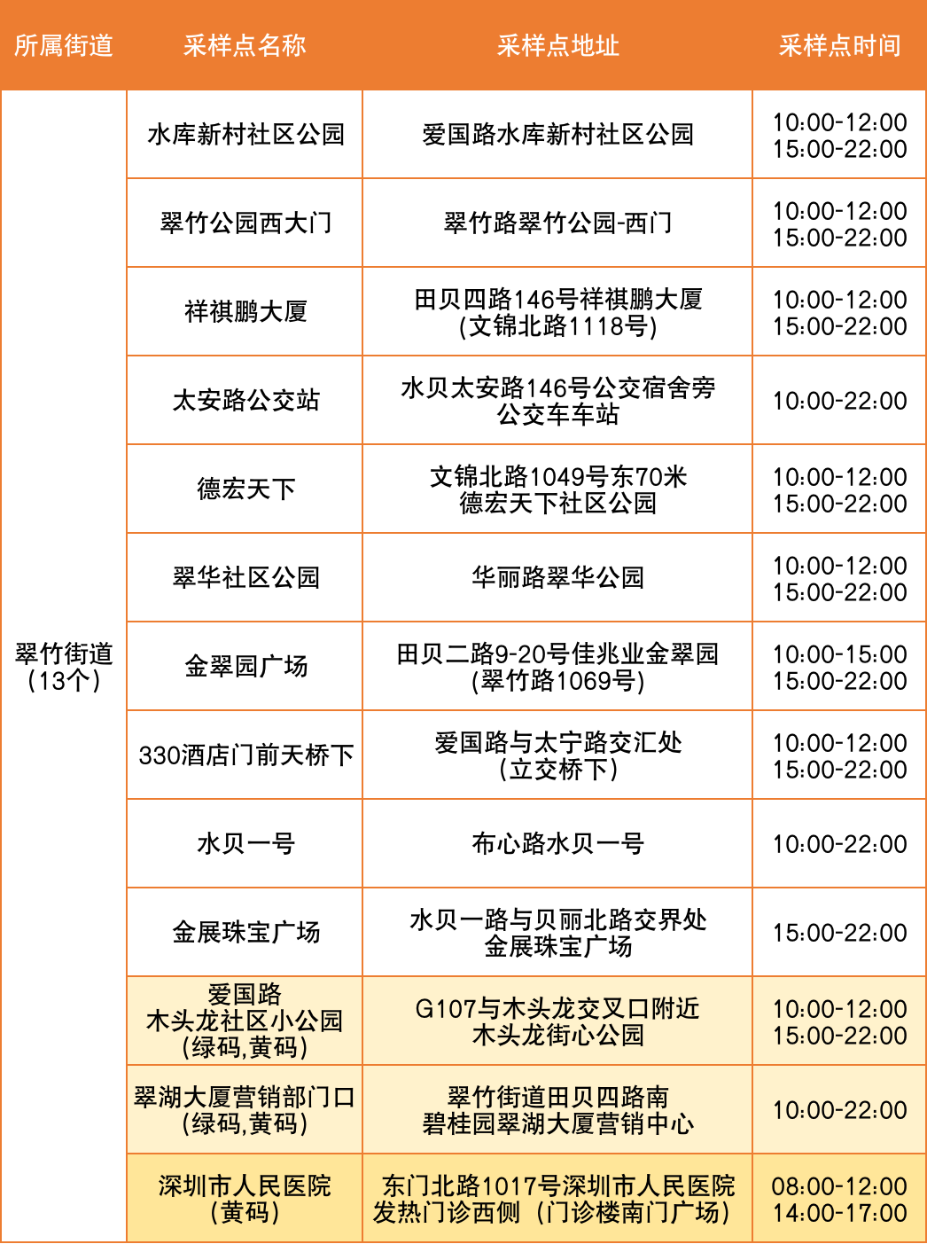 7月29日罗湖区便民核酸采样点