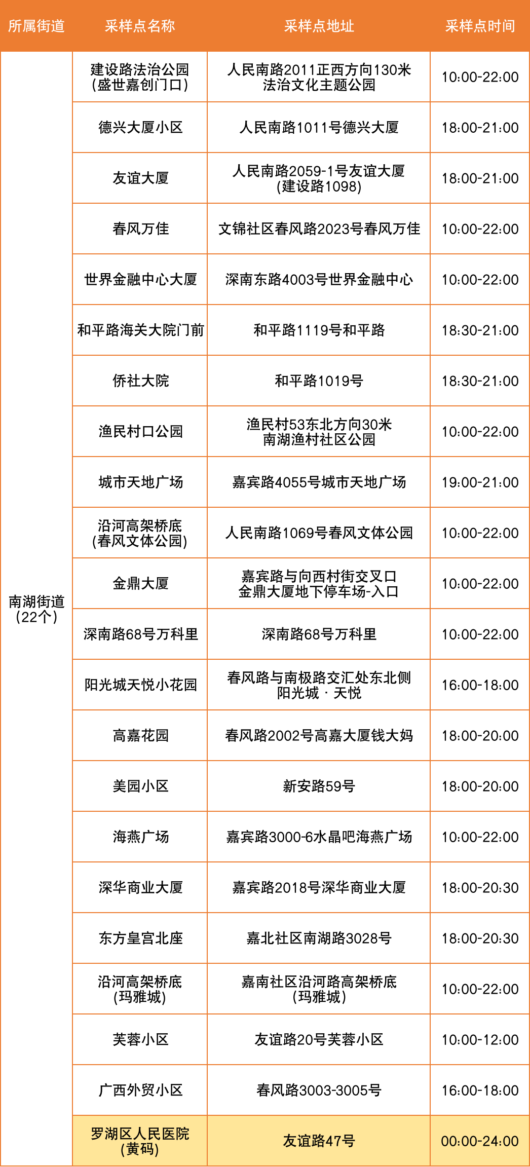 7月29日罗湖区便民核酸采样点