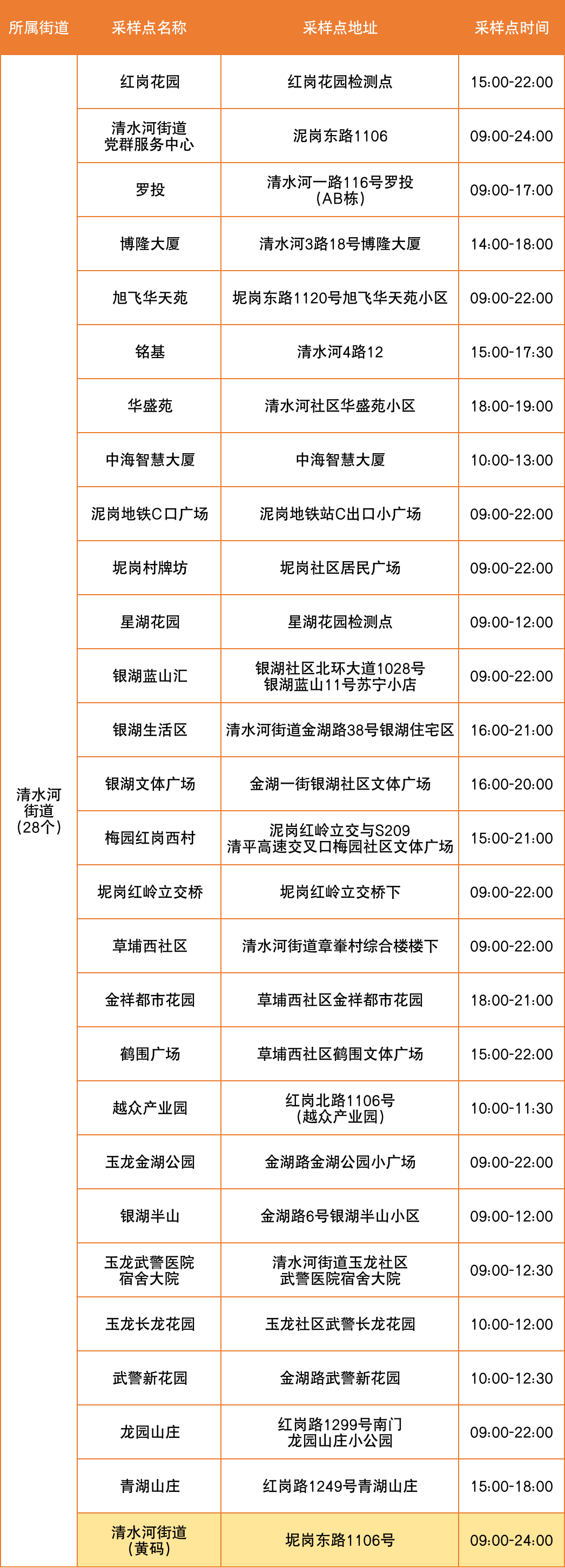 7月29日罗湖区便民核酸采样点