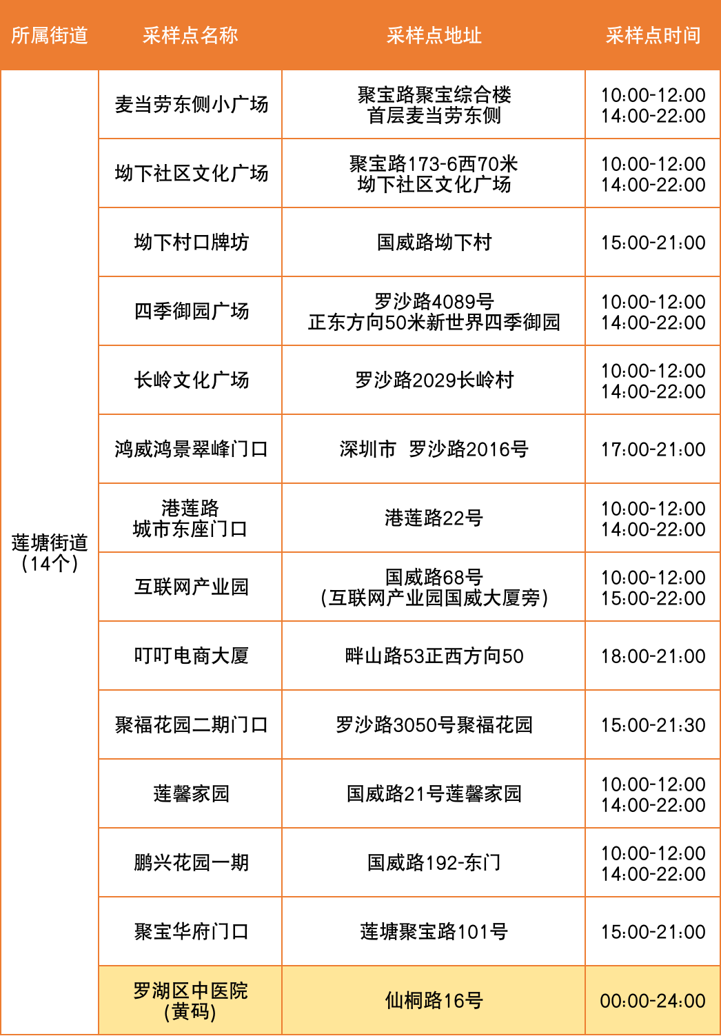 7月29日罗湖区便民核酸采样点