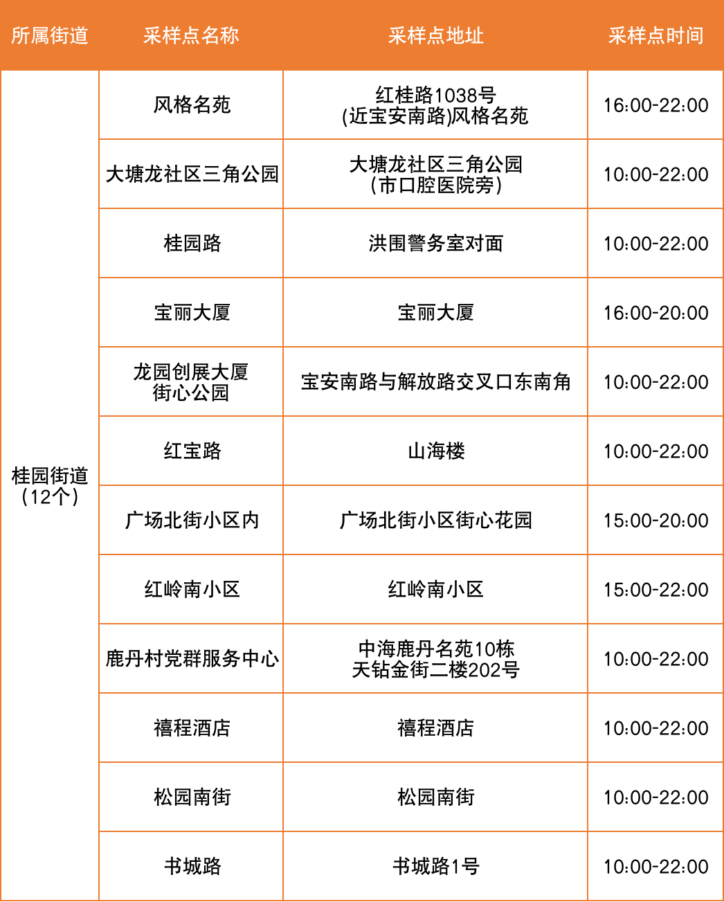 7月29日罗湖区便民核酸采样点