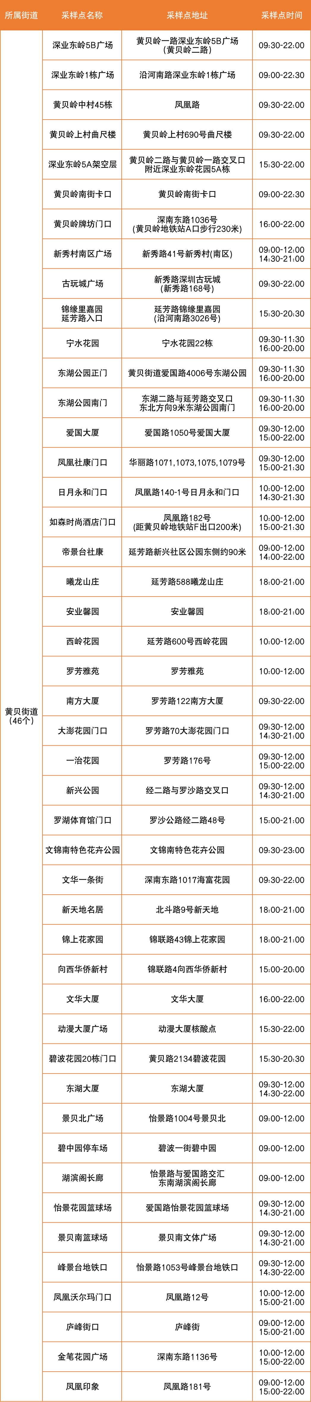 7月29日罗湖区便民核酸采样点