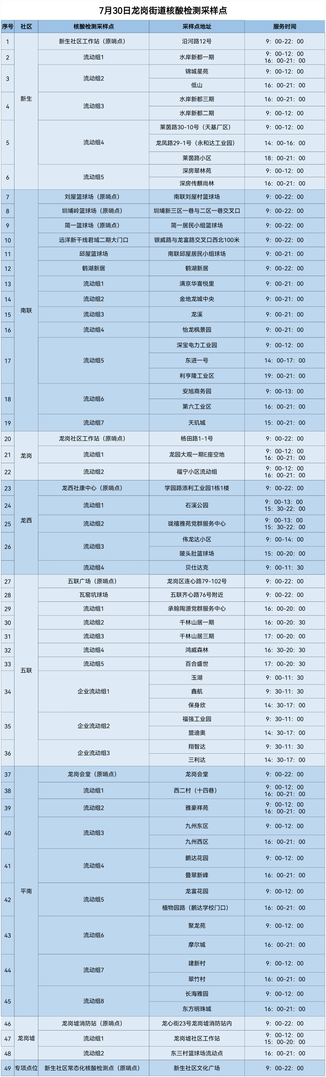 龙岗区龙岗街道7月30日核酸点