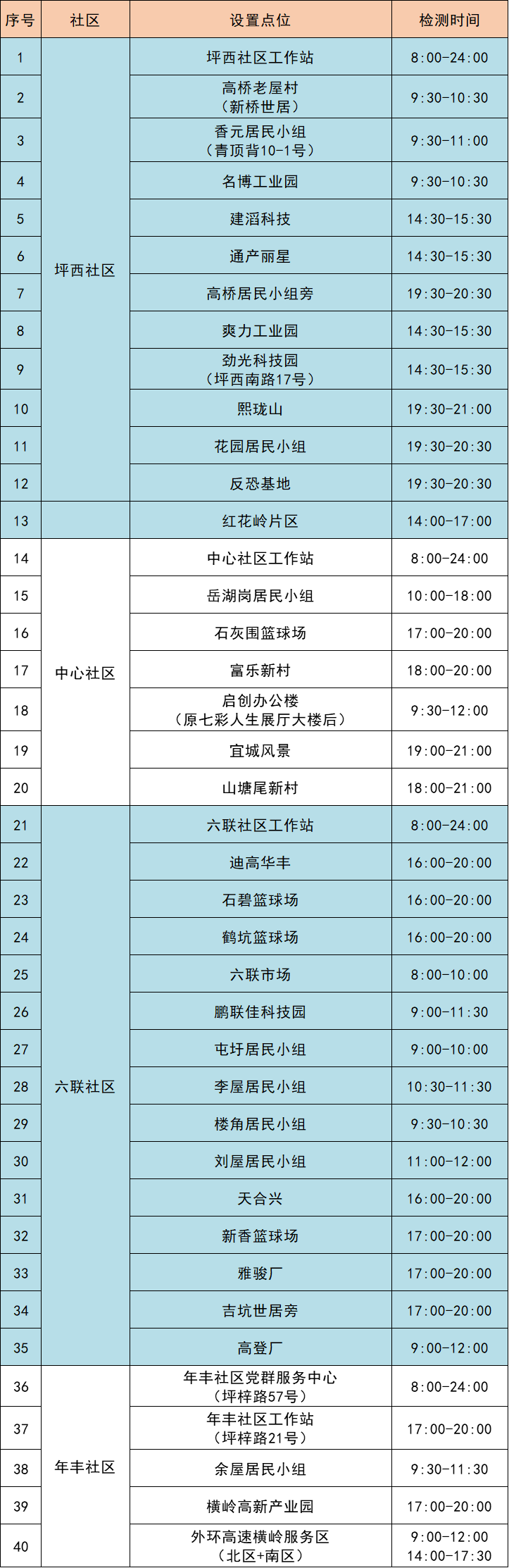 7月31日龙岗区坪地街道71个核酸采样点