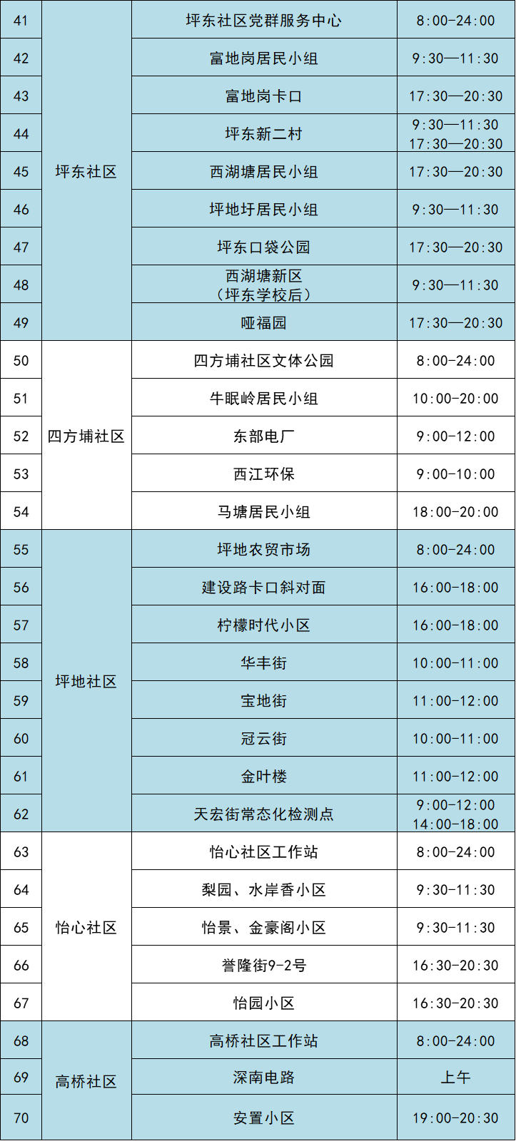 7月31日龙岗区坪地街道71个核酸采样点