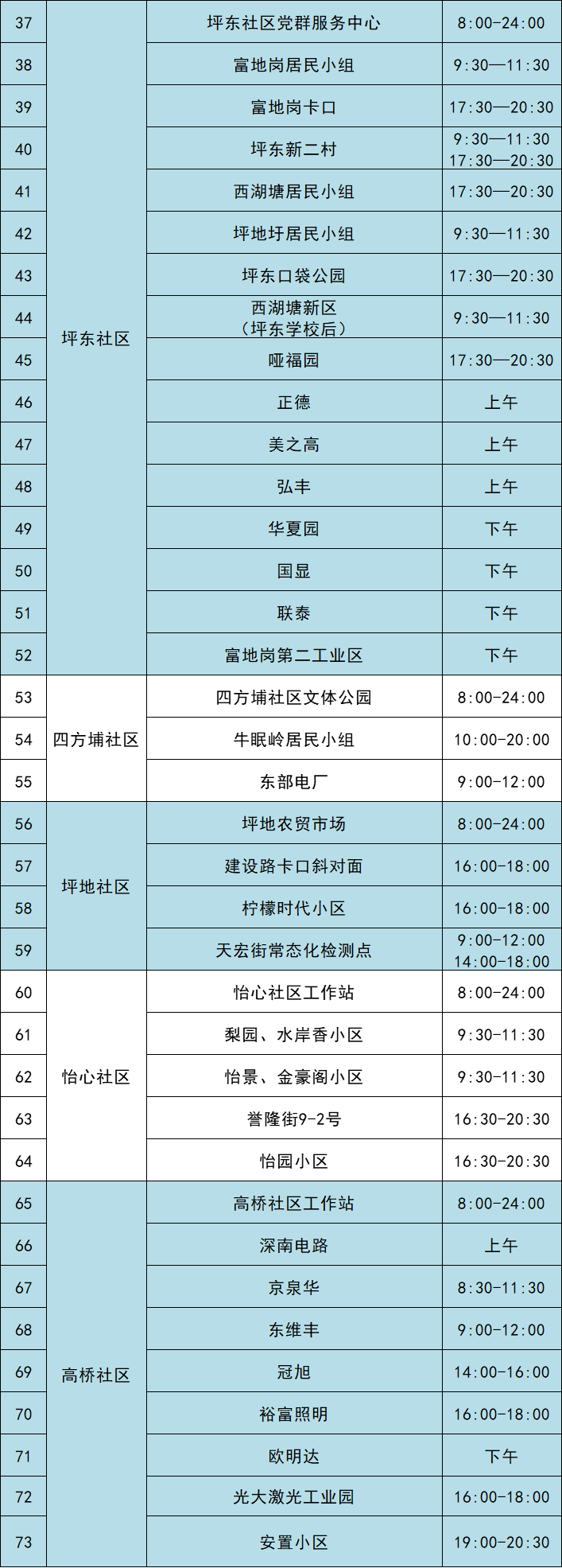 8月1日龙岗区坪地街道设74个核酸采样点