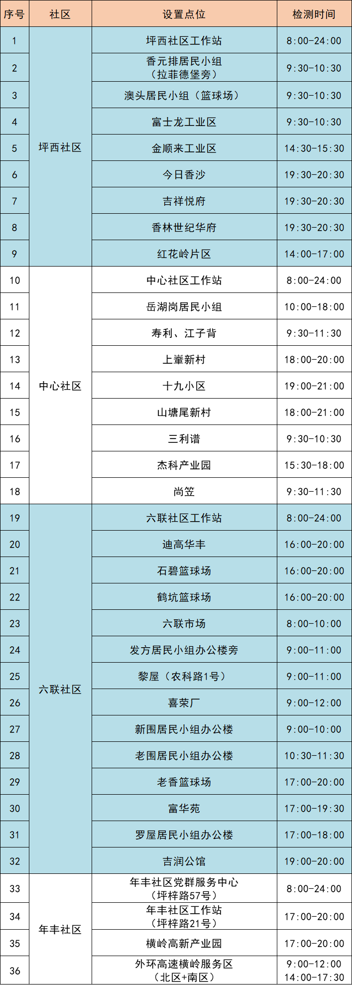 8月1日龙岗区坪地街道设74个核酸采样点