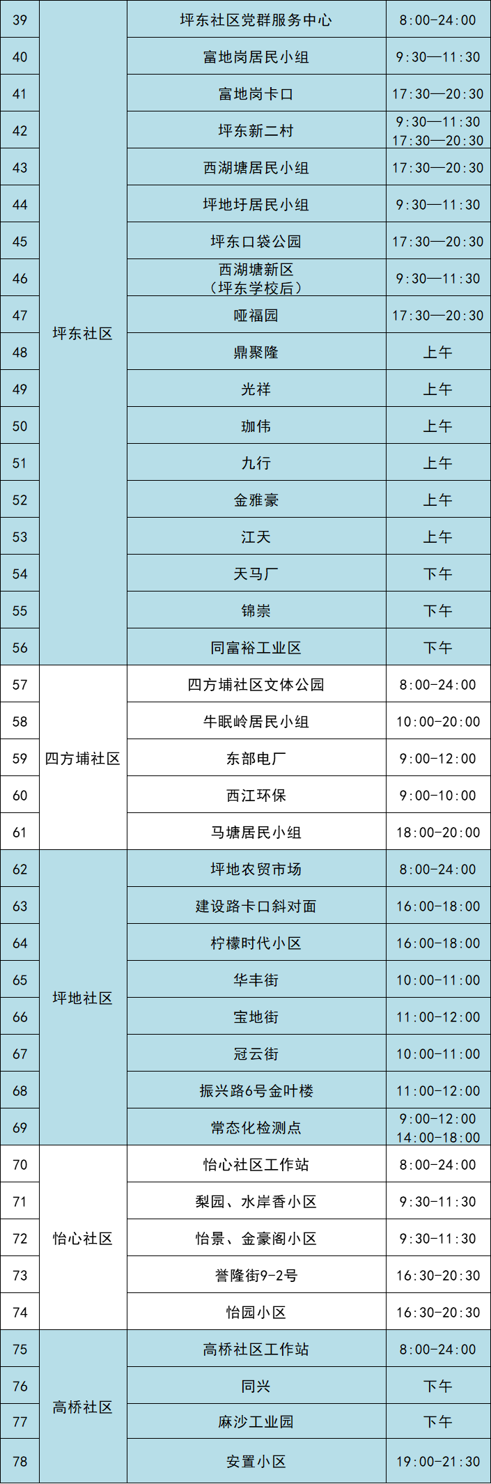 8月2日龙岗区坪地街道79个核酸采样点