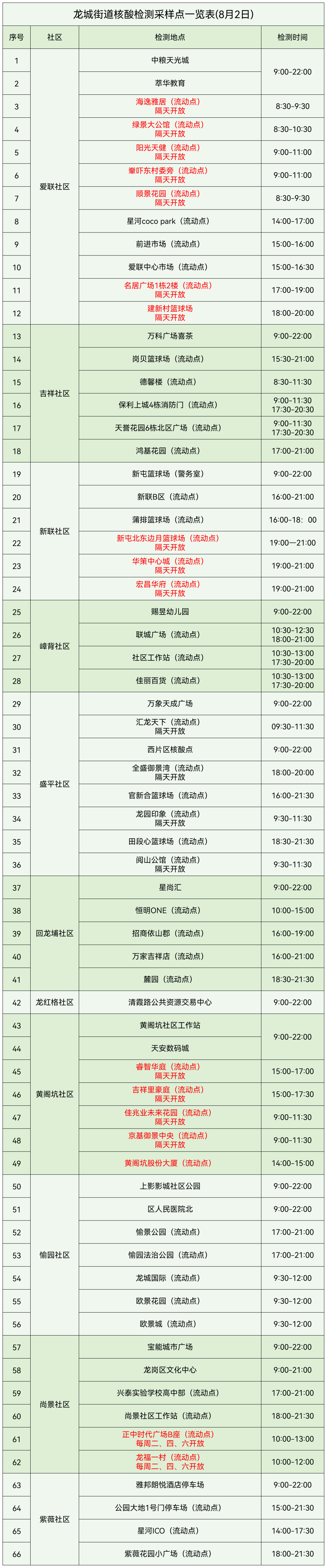 龙岗区龙城街道8月2日核酸检测点