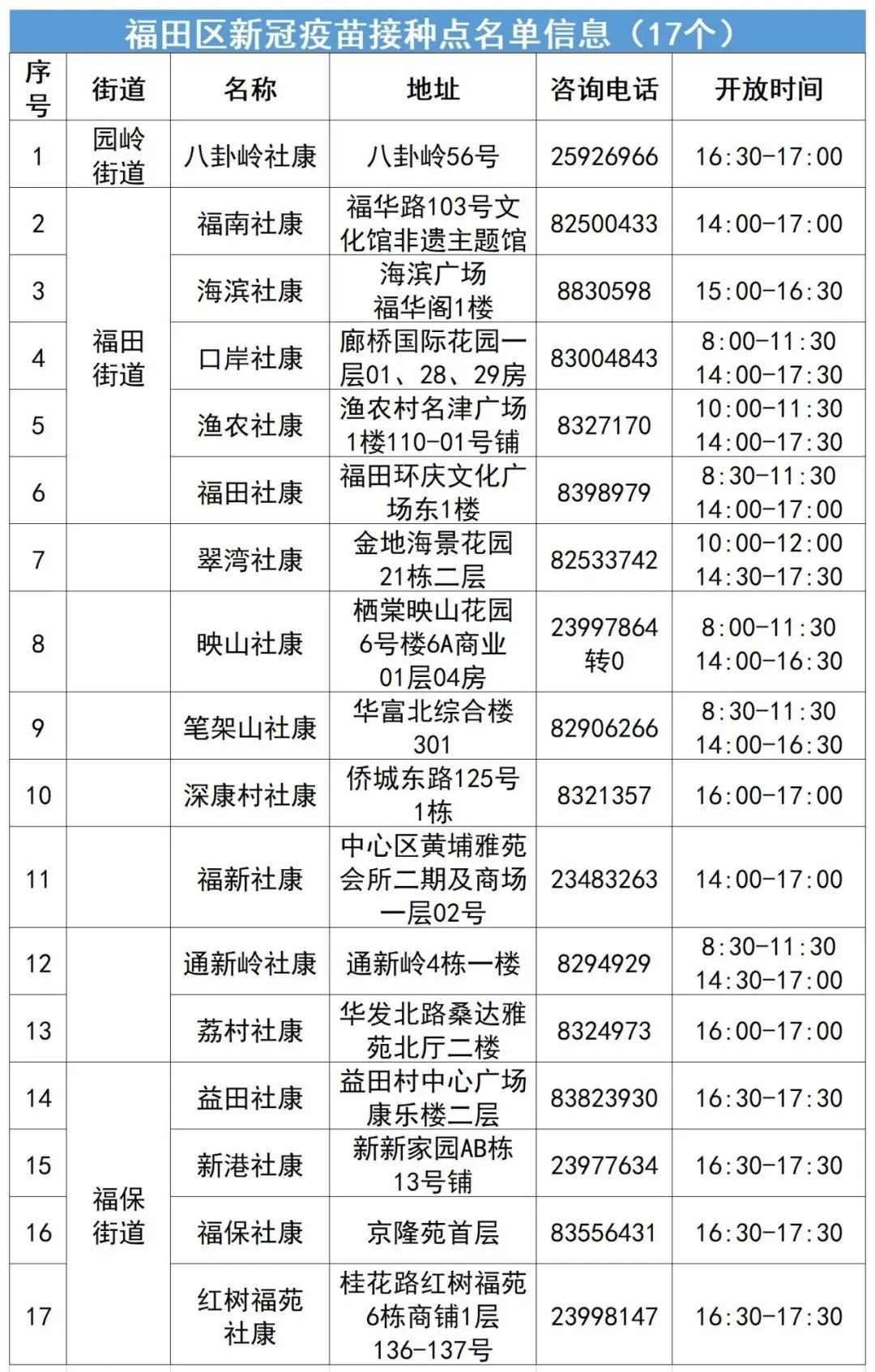 8月2日深圳福田区新冠疫苗接种点电话