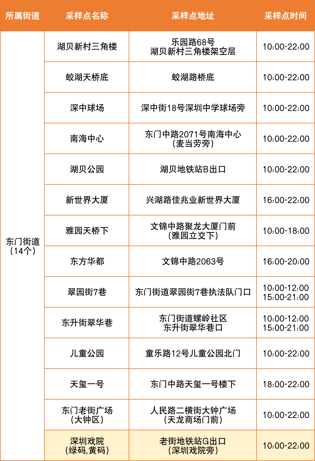 8月2日罗湖区便民核酸采样点