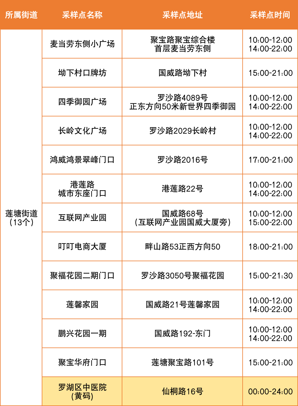 8月2日罗湖区便民核酸采样点