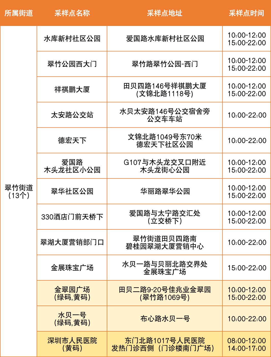 8月2日罗湖区便民核酸采样点