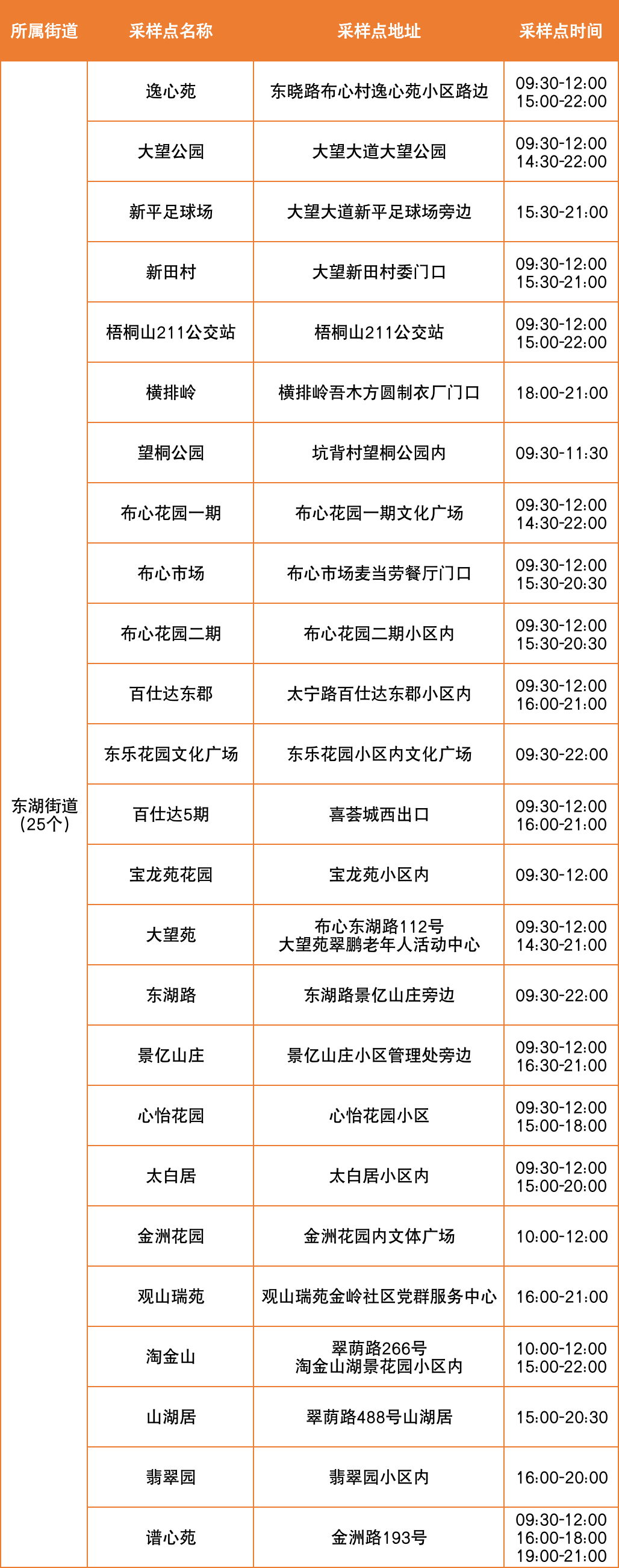 8月2日罗湖区便民核酸采样点