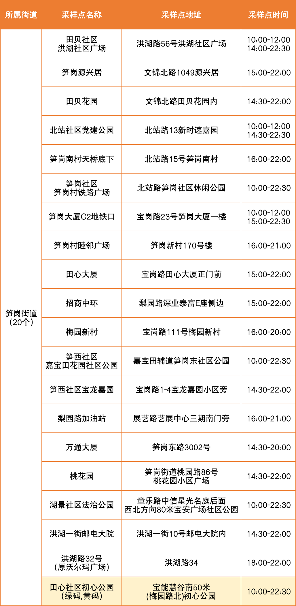 8月2日罗湖区便民核酸采样点