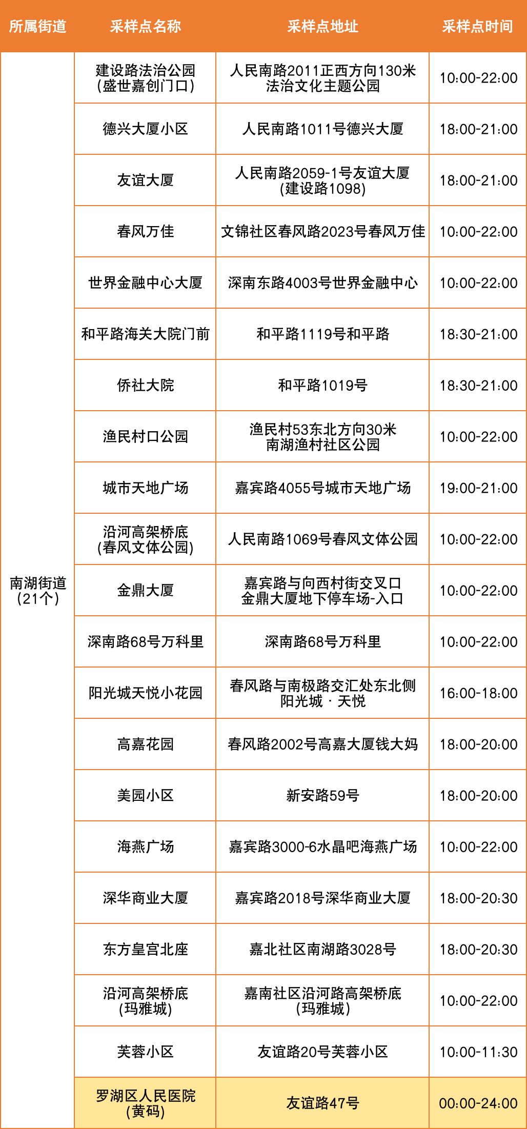 8月2日罗湖区便民核酸采样点