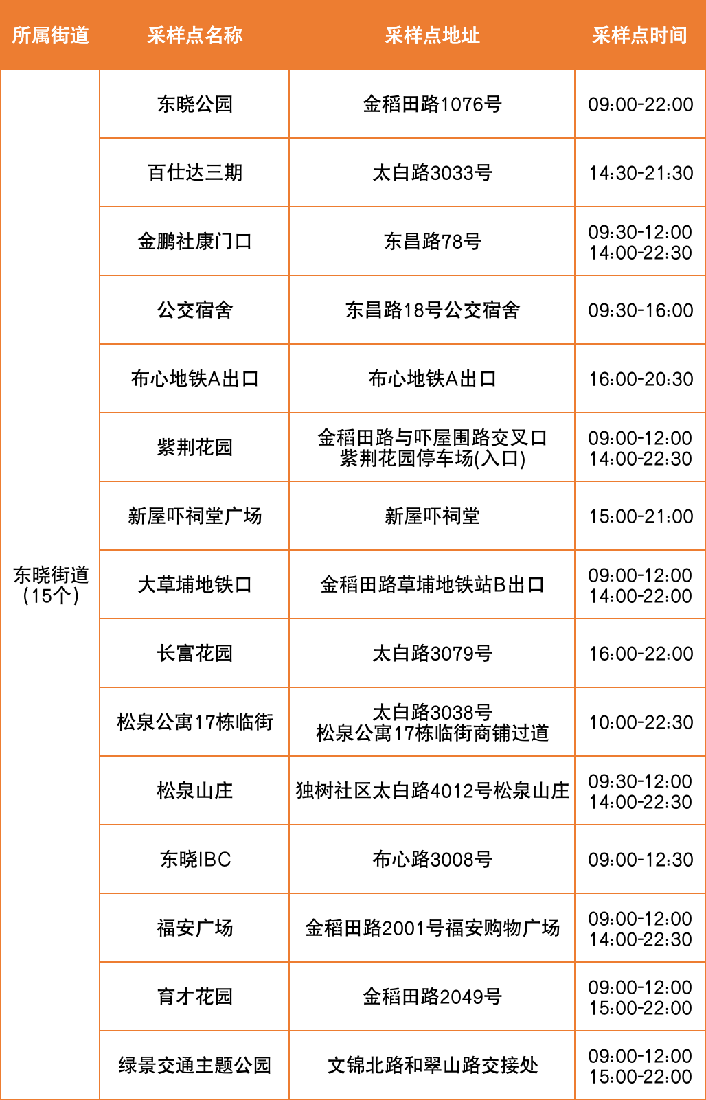 8月2日罗湖区便民核酸采样点