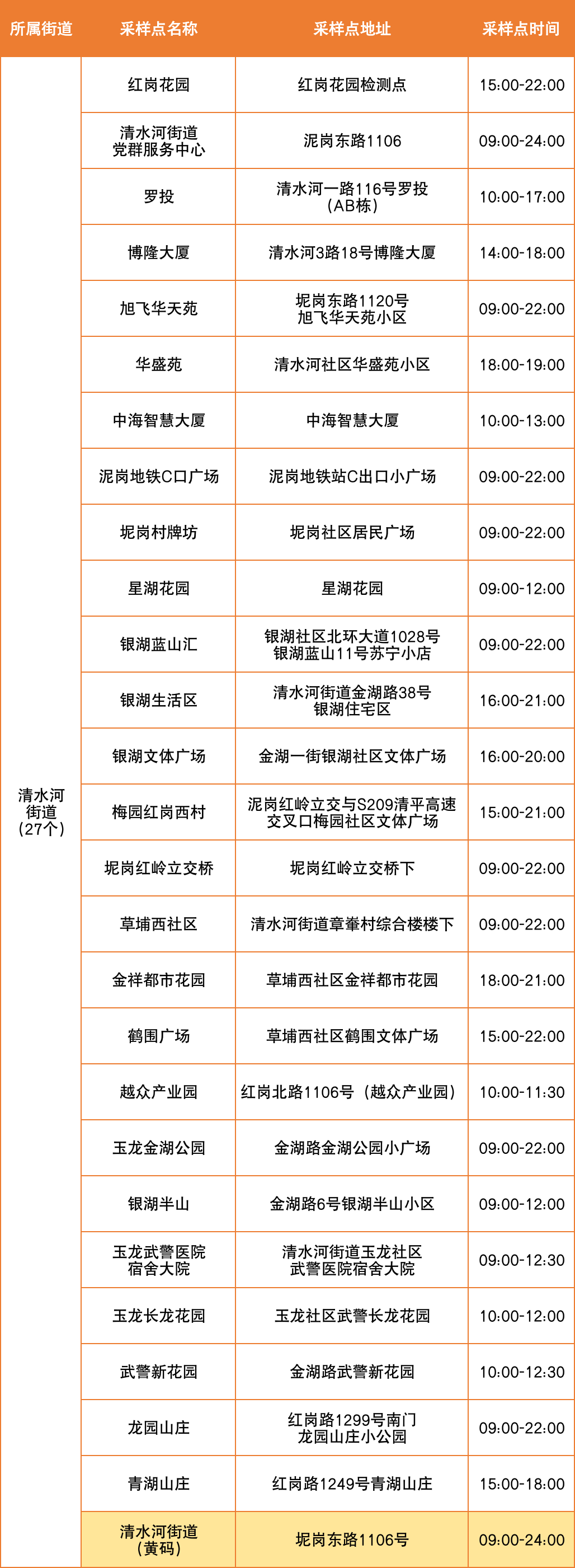 8月2日罗湖区便民核酸采样点