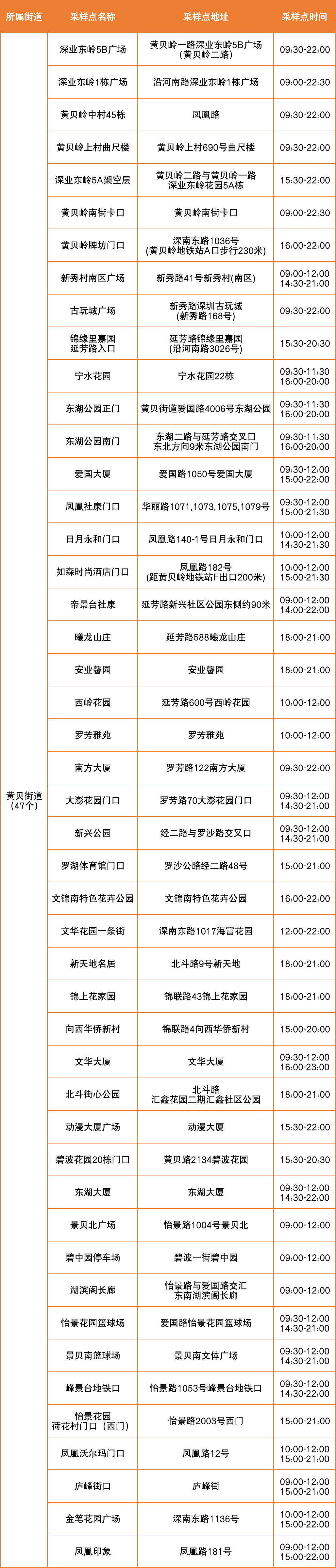 8月2日罗湖区便民核酸采样点