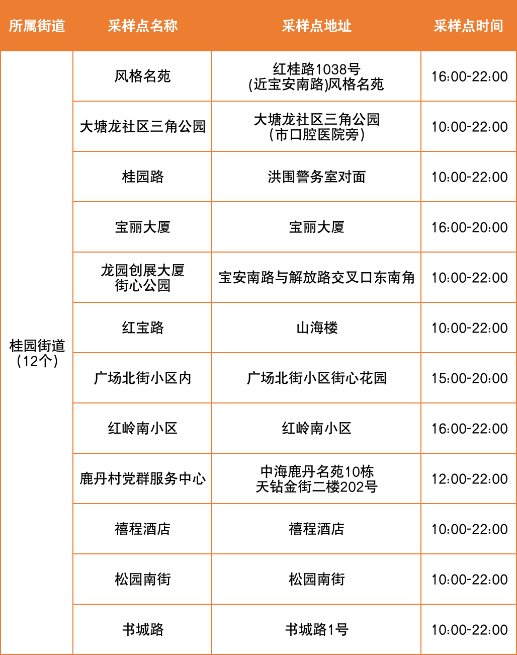 8月2日罗湖区便民核酸采样点