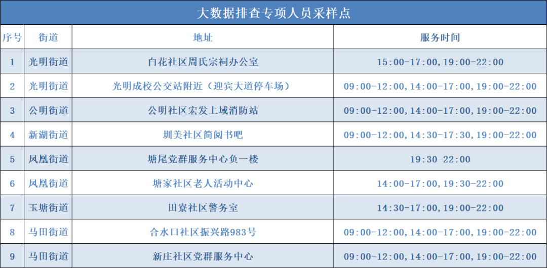 8月2日光明区共开放169个核酸采样点