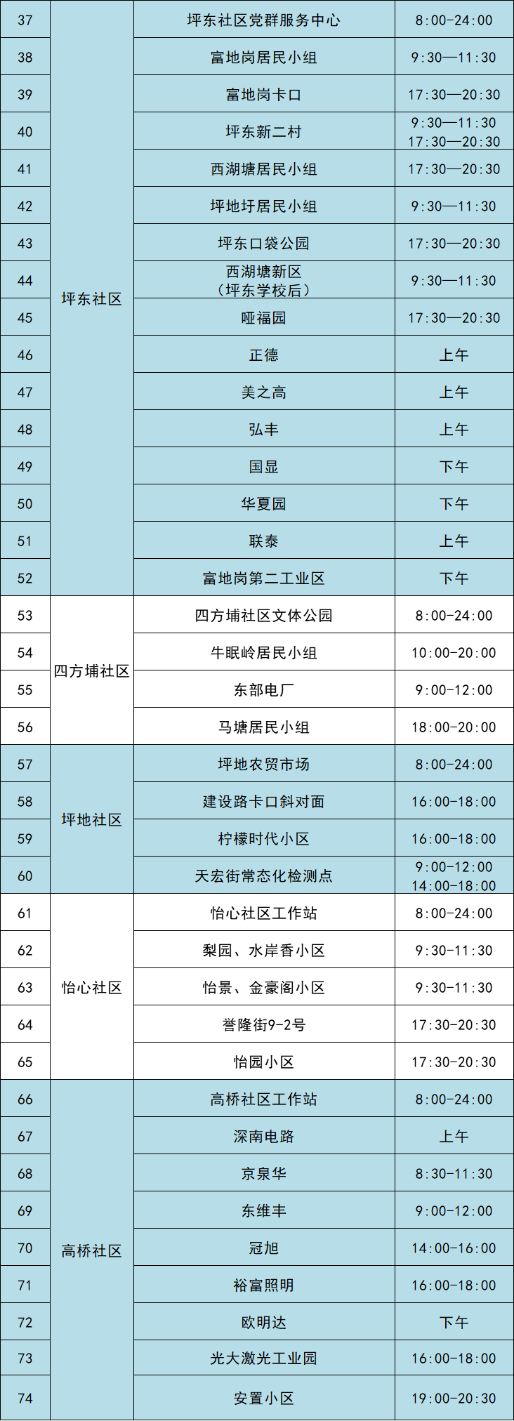 8月3日龙岗区坪地街道设有75个核酸采样点