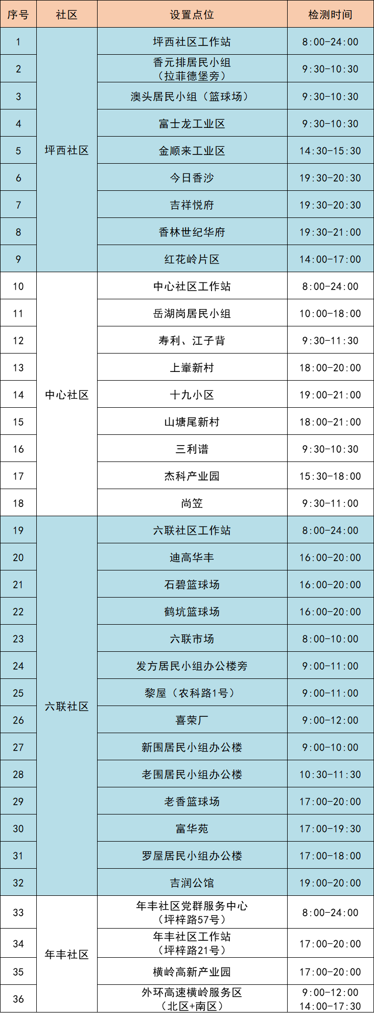 8月3日龙岗区坪地街道设有75个核酸采样点