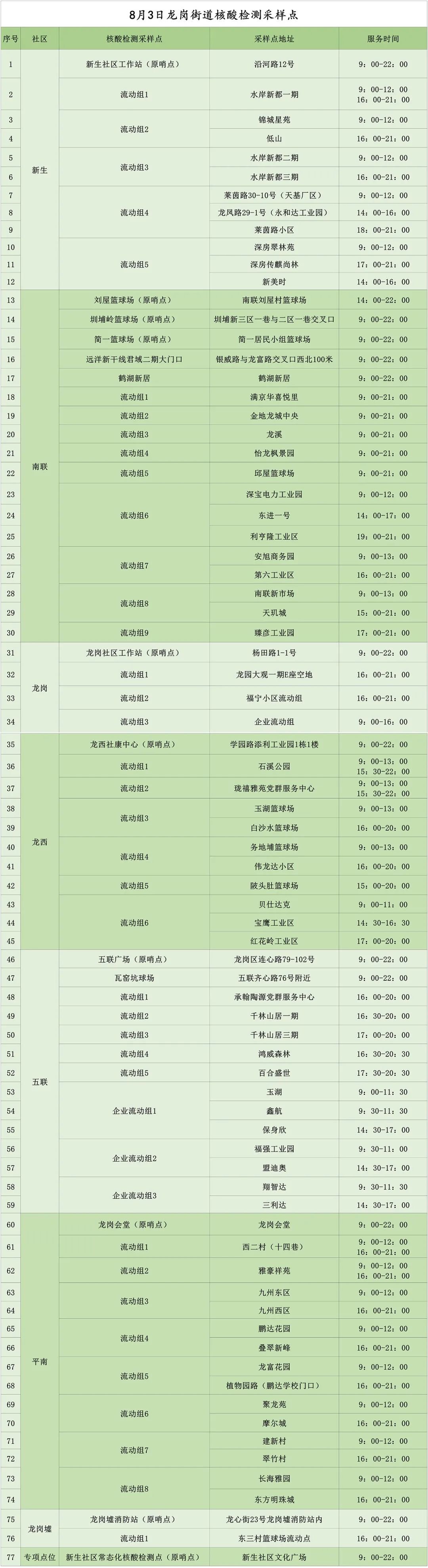 8月3日龙岗区龙岗街道核酸采样点最新安排