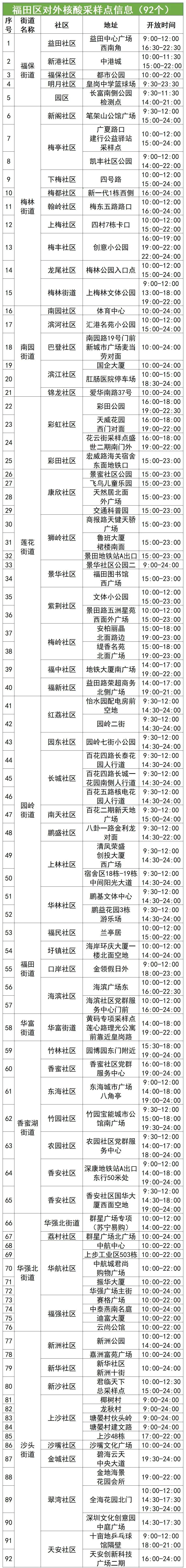 8月3日福田区核酸检测点