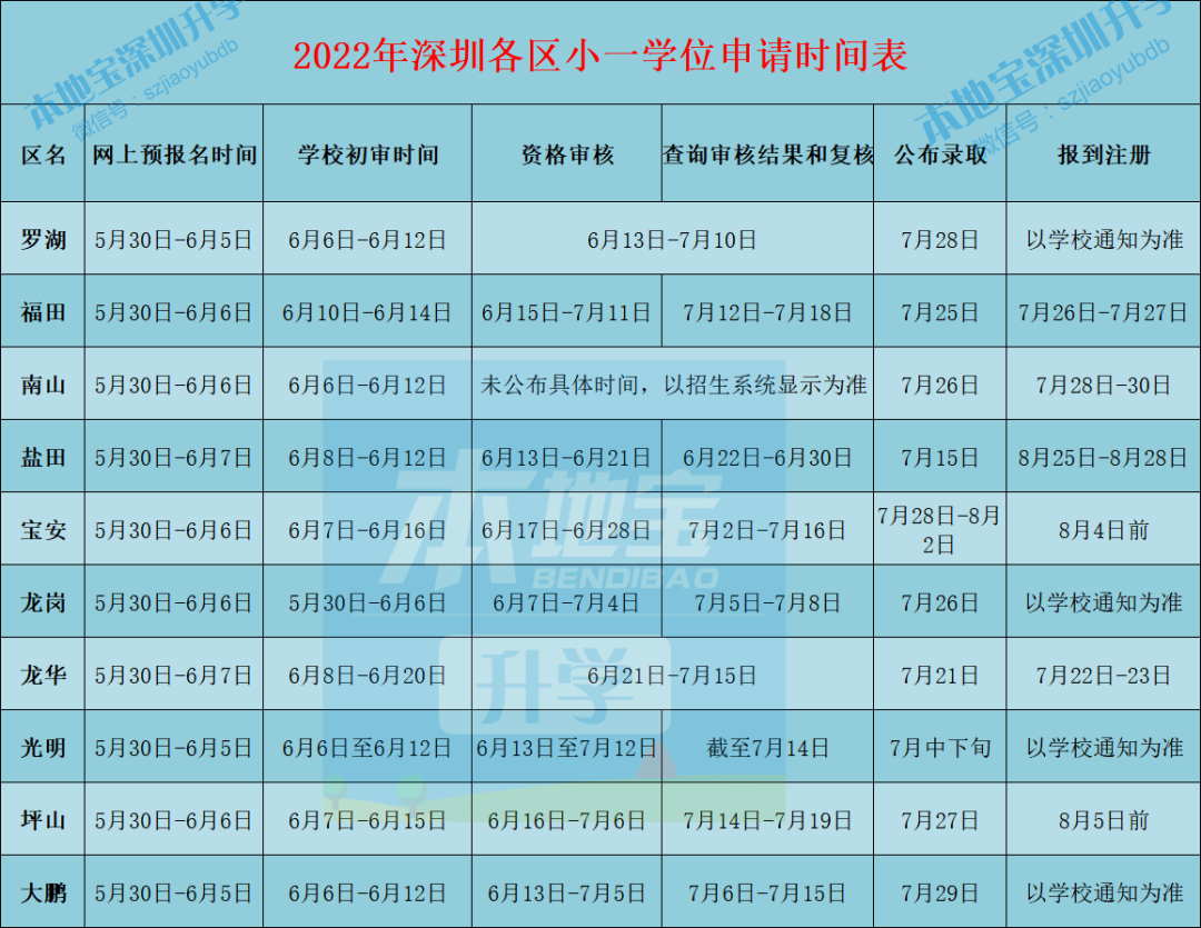 2022年深圳各区小一初一学位申请初审陆续结束 你过了吗